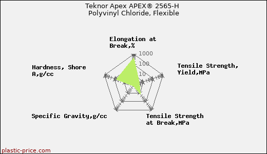 Teknor Apex APEX® 2565-H Polyvinyl Chloride, Flexible