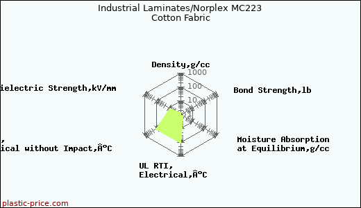 Industrial Laminates/Norplex MC223 Cotton Fabric