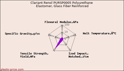 Clariant Renol PURSP0005 Polyurethane Elastomer, Glass Fiber Reinforced