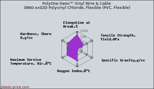 PolyOne Geon™ Vinyl Wire & Cable 0860-xx02D Polyvinyl Chloride, Flexible (PVC, Flexible)