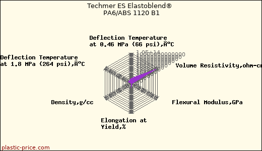 Techmer ES Elastoblend® PA6/ABS 1120 B1