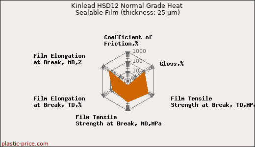 Kinlead HSD12 Normal Grade Heat Sealable Film (thickness: 25 µm)