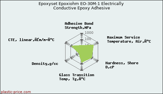 Epoxyset Epoxiohm EO-30M-1 Electrically Conductive Epoxy Adhesive
