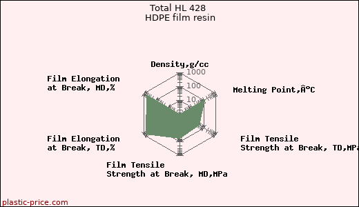 Total HL 428 HDPE film resin