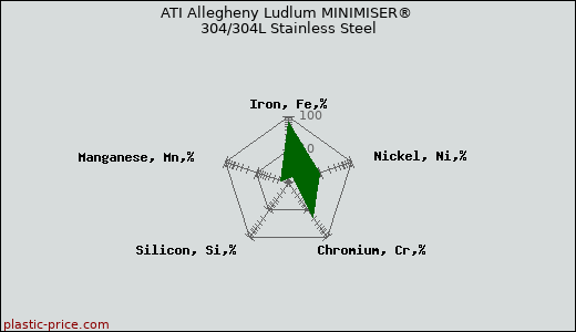 ATI Allegheny Ludlum MINIMISER® 304/304L Stainless Steel