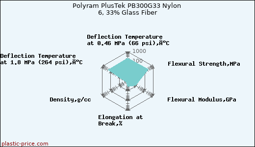 Polyram PlusTek PB300G33 Nylon 6, 33% Glass Fiber