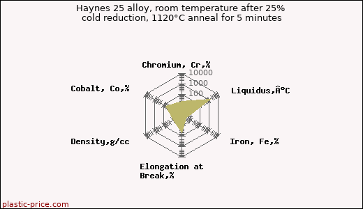 Haynes 25 alloy, room temperature after 25% cold reduction, 1120°C anneal for 5 minutes