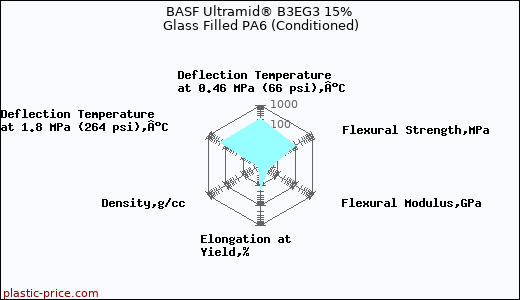 BASF Ultramid® B3EG3 15% Glass Filled PA6 (Conditioned)