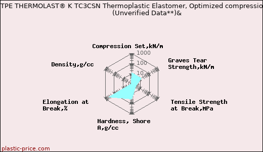 Kraiburg TPE THERMOLAST® K TC3CSN Thermoplastic Elastomer, Optimized compression set                      (Unverified Data**)&