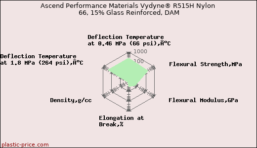 Ascend Performance Materials Vydyne® R515H Nylon 66, 15% Glass Reinforced, DAM