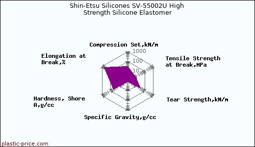 Shin-Etsu Silicones SV-55002U High Strength Silicone Elastomer