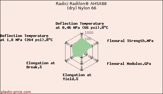 Radici Radilon® AHSX88 (dry) Nylon 66