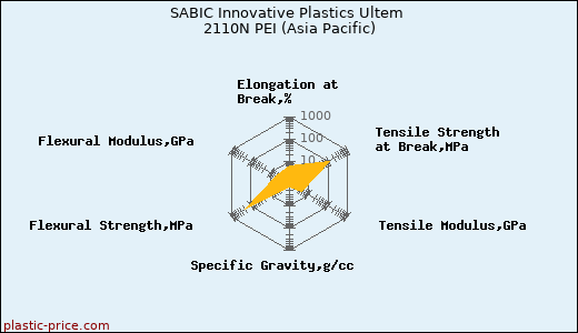SABIC Innovative Plastics Ultem 2110N PEI (Asia Pacific)