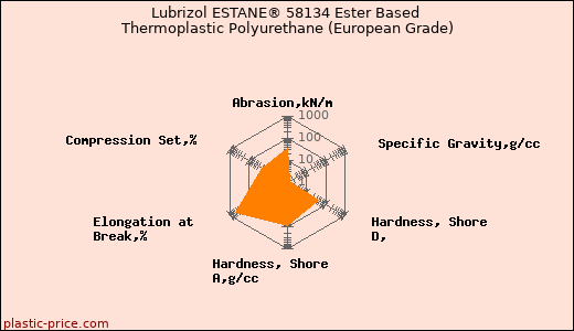 Lubrizol ESTANE® 58134 Ester Based Thermoplastic Polyurethane (European Grade)