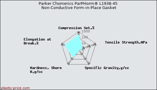 Parker Chomerics ParPHorm® L1938-45 Non-Conductive Form-in-Place Gasket
