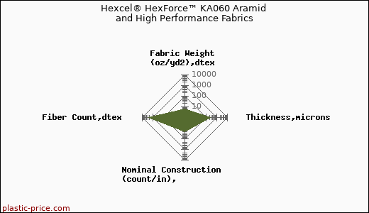 Hexcel® HexForce™ KA060 Aramid and High Performance Fabrics
