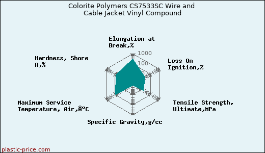 Colorite Polymers CS7533SC Wire and Cable Jacket Vinyl Compound