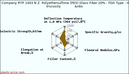 RTP Company RTP 1403 N Z  Polyethersulfone (PES) Glass Fiber 20% - FDA Type - High Viscosity              &nbs
