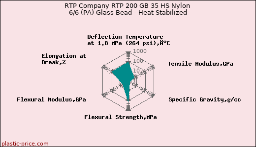 RTP Company RTP 200 GB 35 HS Nylon 6/6 (PA) Glass Bead - Heat Stabilized