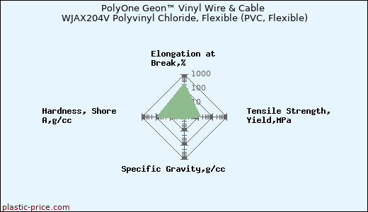 PolyOne Geon™ Vinyl Wire & Cable WJAX204V Polyvinyl Chloride, Flexible (PVC, Flexible)