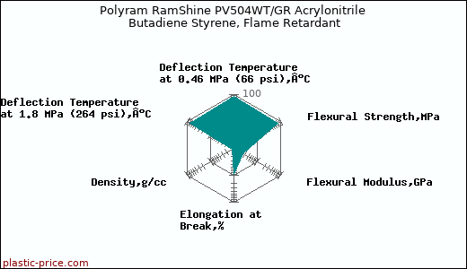 Polyram RamShine PV504WT/GR Acrylonitrile Butadiene Styrene, Flame Retardant