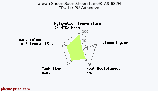 Taiwan Sheen Soon Sheenthane® AS-632H TPU for PU Adhesive