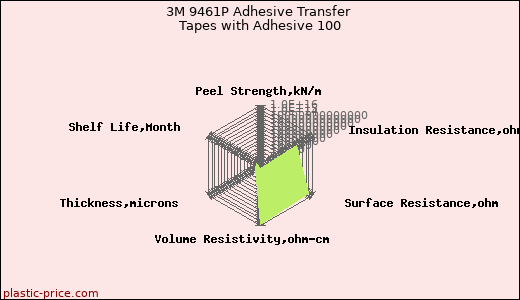 3M 9461P Adhesive Transfer Tapes with Adhesive 100
