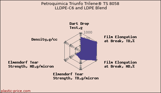 Petroquimica Triunfo Trilene® TS 8058 LLDPE-C6 and LDPE Blend