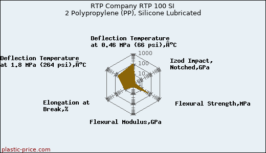 RTP Company RTP 100 SI 2 Polypropylene (PP), Silicone Lubricated