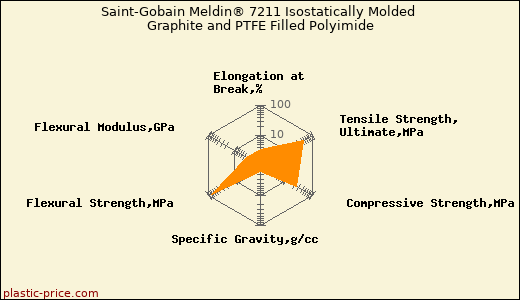 Saint-Gobain Meldin® 7211 Isostatically Molded Graphite and PTFE Filled Polyimide