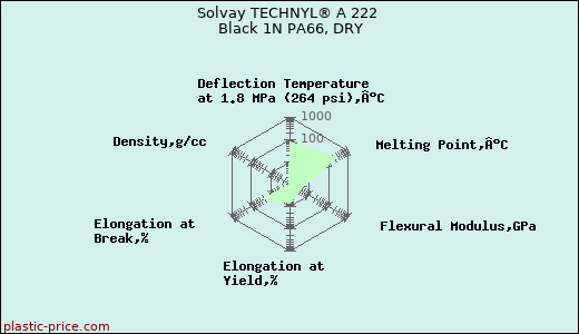 Solvay TECHNYL® A 222 Black 1N PA66, DRY