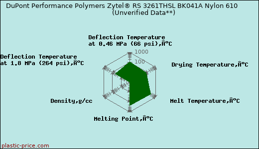DuPont Performance Polymers Zytel® RS 3261THSL BK041A Nylon 610                      (Unverified Data**)