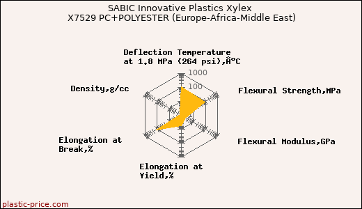 SABIC Innovative Plastics Xylex X7529 PC+POLYESTER (Europe-Africa-Middle East)