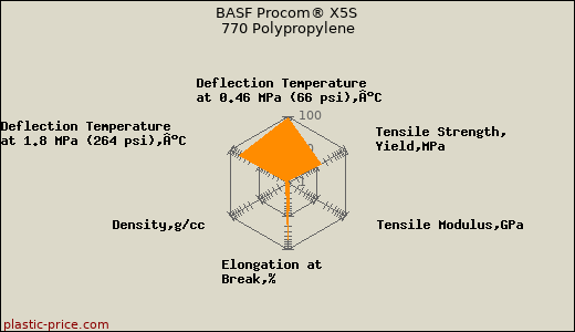 BASF Procom® X5S 770 Polypropylene