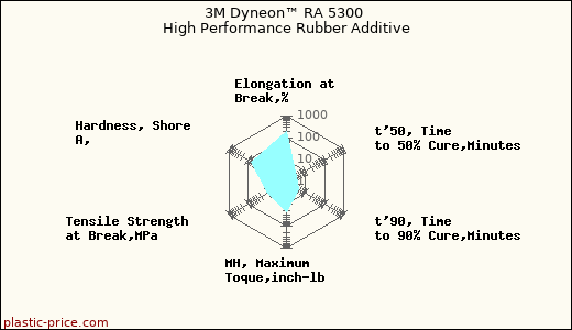 3M Dyneon™ RA 5300 High Performance Rubber Additive