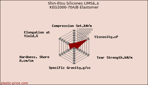 Shin-Etsu Silicones LIMSâ„¢ KEG2000-70A/B Elastomer