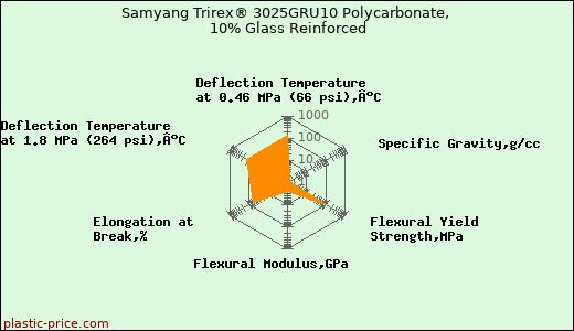 Samyang Trirex® 3025GRU10 Polycarbonate, 10% Glass Reinforced