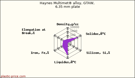 Haynes Multimet® alloy, GTAW, 6.35 mm plate