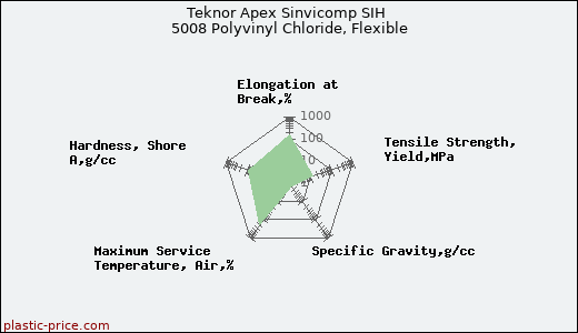 Teknor Apex Sinvicomp SIH 5008 Polyvinyl Chloride, Flexible
