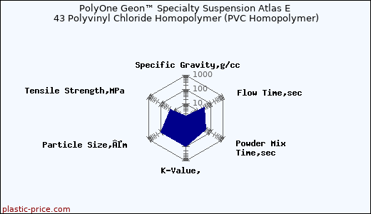 PolyOne Geon™ Specialty Suspension Atlas E 43 Polyvinyl Chloride Homopolymer (PVC Homopolymer)