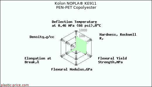 Kolon NOPLA® KE911 PEN-PET Copolyester