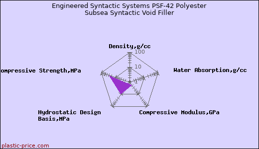 Engineered Syntactic Systems PSF-42 Polyester Subsea Syntactic Void Filler