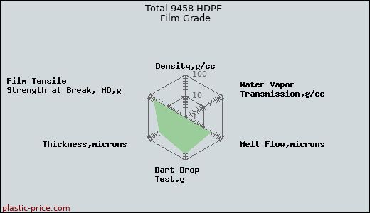 Total 9458 HDPE Film Grade