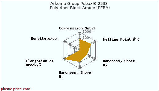 Arkema Group Pebax® 2533 Polyether Block Amide (PEBA)