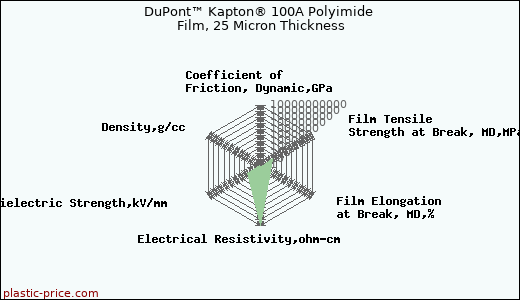 DuPont™ Kapton® 100A Polyimide Film, 25 Micron Thickness