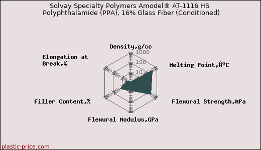 Solvay Specialty Polymers Amodel® AT-1116 HS Polyphthalamide (PPA), 16% Glass Fiber (Conditioned)