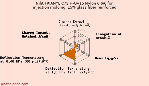 Nilit FRIANYL C73 H-GV15 Nylon 6.6/6 for injection molding, 15% glass fiber reinforced