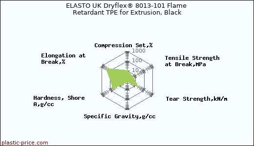 ELASTO UK Dryflex® 8013-101 Flame Retardant TPE for Extrusion, Black