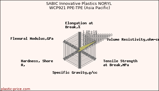 SABIC Innovative Plastics NORYL WCP921 PPE-TPE (Asia Pacific)