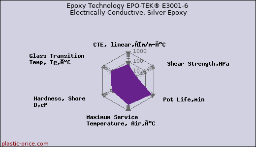 Epoxy Technology EPO-TEK® E3001-6 Electrically Conductive, Silver Epoxy